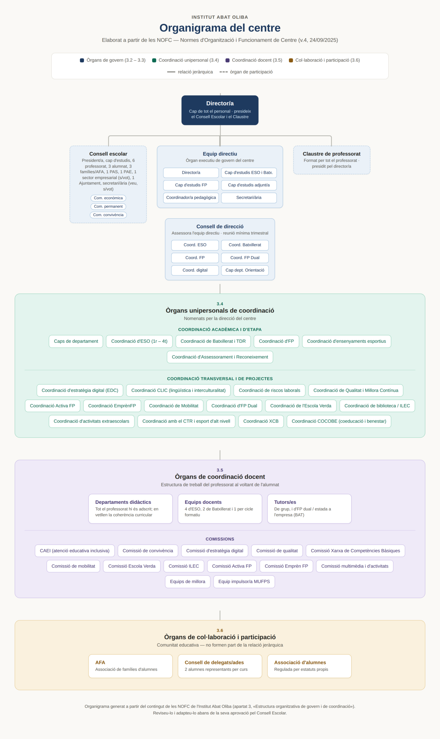 Organigrama_Institut_Abat_Oliba (1)